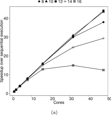 Fig 1. Thread-based performance of BOTS Fibonacci. Input: n = 48, depth cutoff = {8,10,12,14,16}.