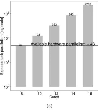 Fig 2. Task-based performance of BOTS Fibonacci. Input: n = 48, depth cutoff = {8,10,12,14,16}.