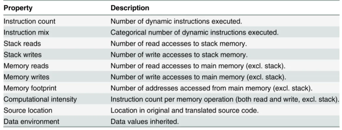 Table 2. Architecture independent per-task properties.