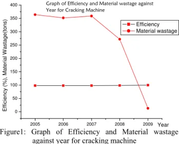 Table 11: Efficiency of the machines over the years 