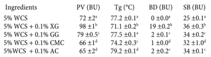 Table 1. Eff ect of addition of XG, GG, CMC, and AC on the  peak viscosity (PV), gelatinization temperature (Tg), Breakdown  (BD), Setback (SB) of 5 % Water chestnut starch (WCS)