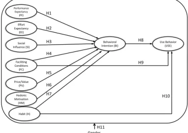 Figure 1 shows the research model based on UTAUT2 and the hypotheses of this study. 