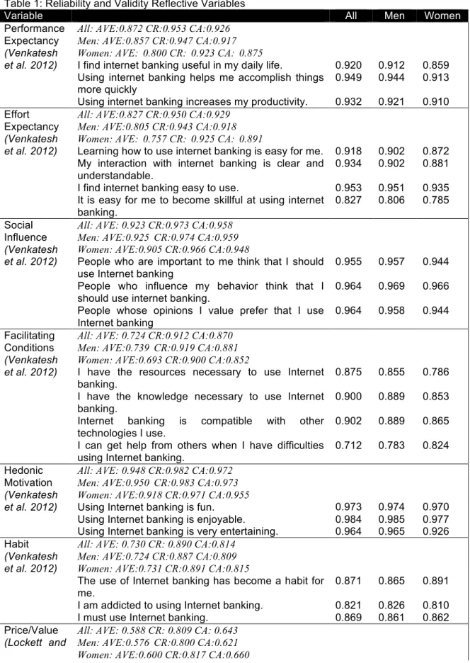 Table 1: Reliability and Validity Reflective Variables 