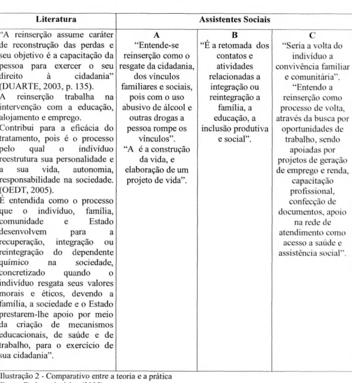 Ilustração  2 - Comparativo entre a teoria e a prática Fonte:  Dados primários (2005).