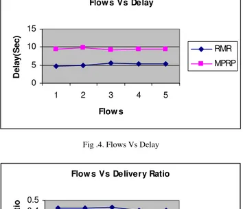 Fig .6. Flows Vs Overhead 