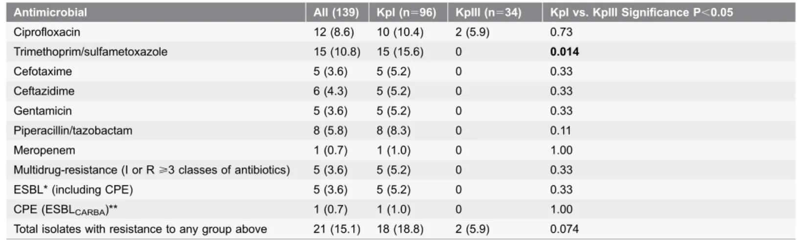 Table 5. No of isolates with non-susceptibility (intermediate and resistant) to antimicrobials.