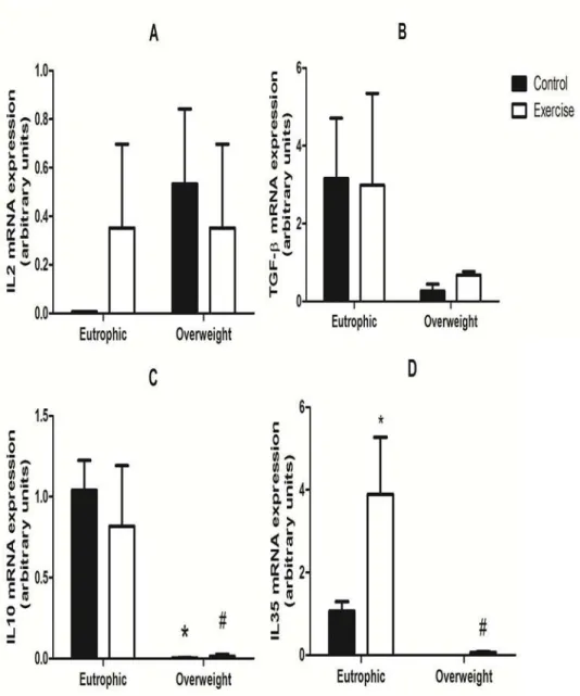 Fig 4. mRNA expression of IL-2 (A), TGF-beta (B), IL-10 (C), and IL-35 (D) in lymphocytes from Overweight Control (OWC), Eutrophic Control (EC), Overweight Exercised (OWE), and Eutrophic Exercised (EE) children