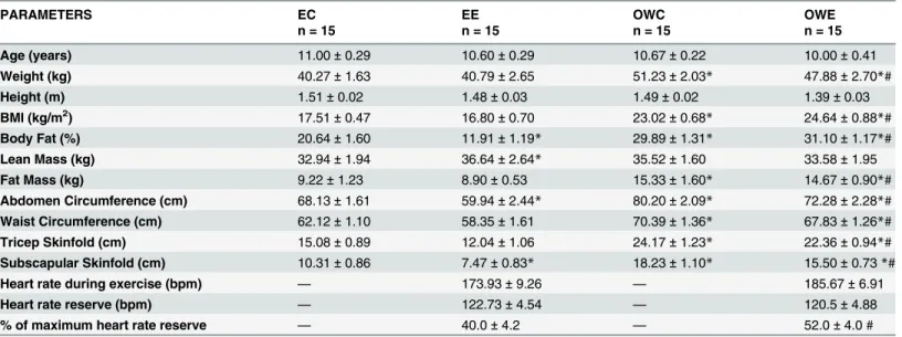 Table 1. Anthropometric profile of eutrophic and overweight pubescent girls and intensity of the exercise.