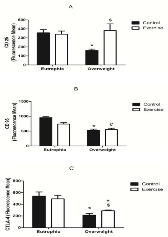 Fig 2. Expression of CD25 (A), CD95 (B), and CTLA-4 (C) in lymphocytes from Overweight Control (OWC), Eutrophic Control (EC), Overweight Exercised (OWE), and Eutrophic Exercised (EE) children.