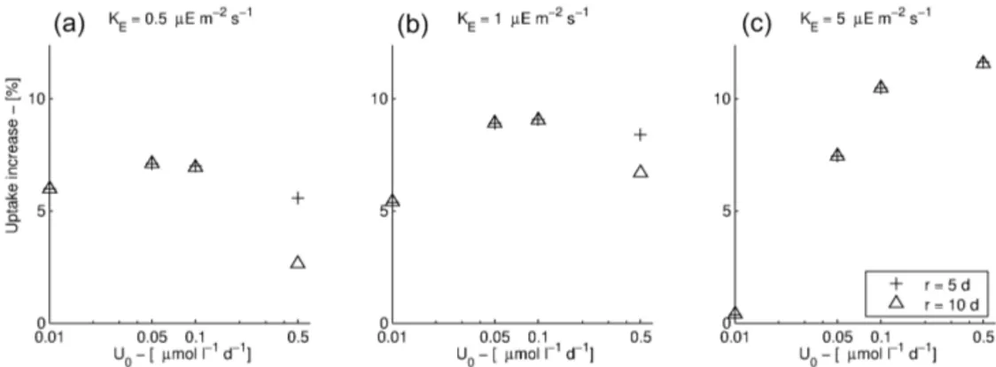 Figure 7. Average increase of nitrate uptake rates in the region of high mesoscale eddy activity (ca