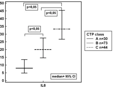 Fig 4. IL-6 concentrations (pg/mL) in ALD patients assigned according to the CTP class