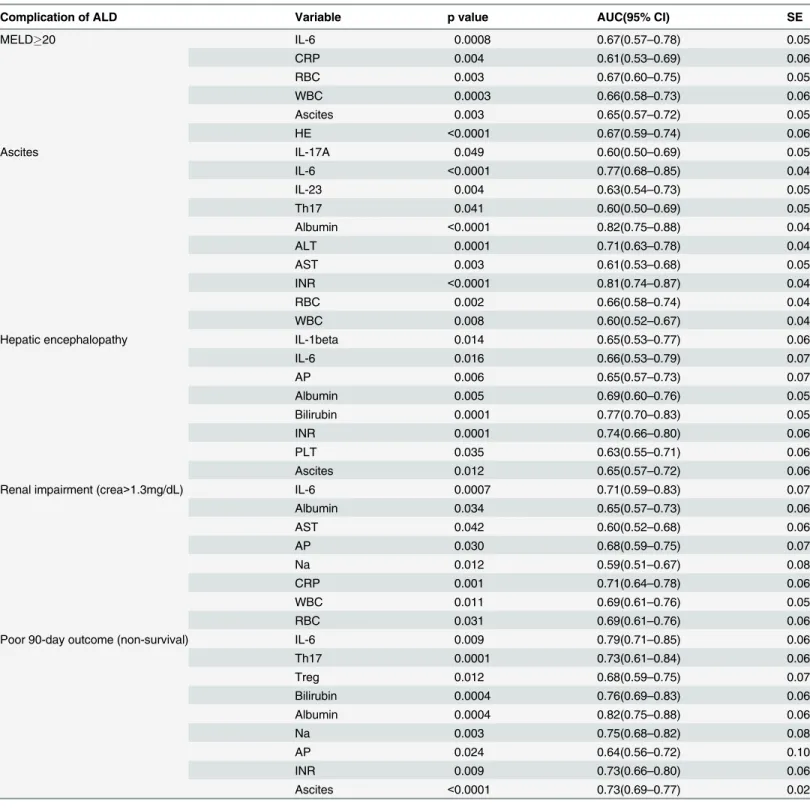 Table 5. Comparison of the diagnostic accuracy (AUC) of single variables in the diagnosis of advanced liver dysfunction (MELD20) and ALD complications