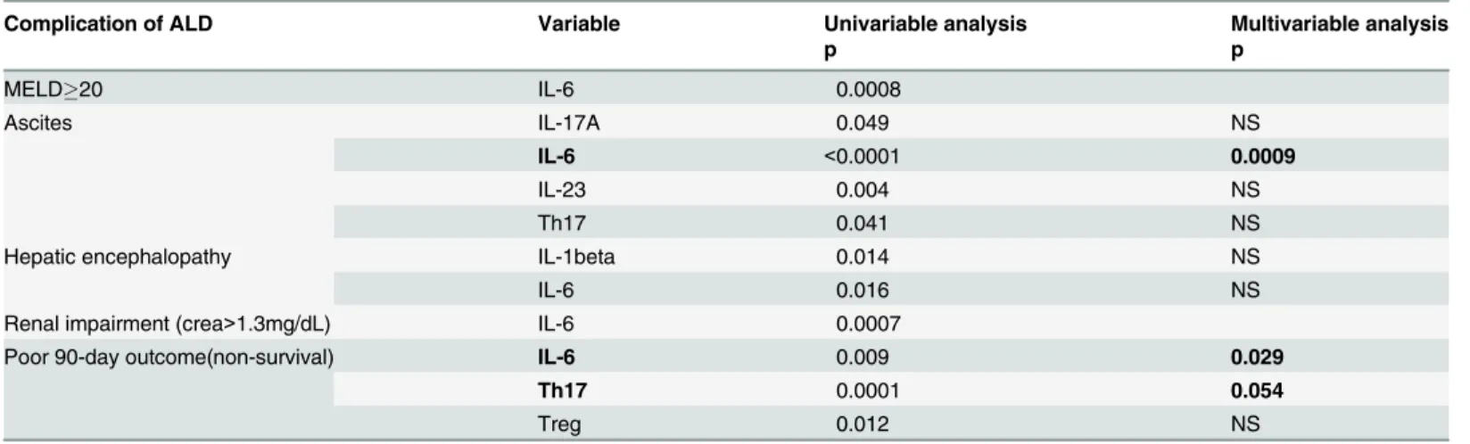 Table 6. Immune predictors of advanced liver dysfunction (MELD20) and ALD complications