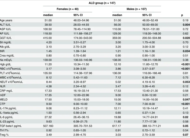 Table 1. Demographic and laboratory data in patients with ALD. a