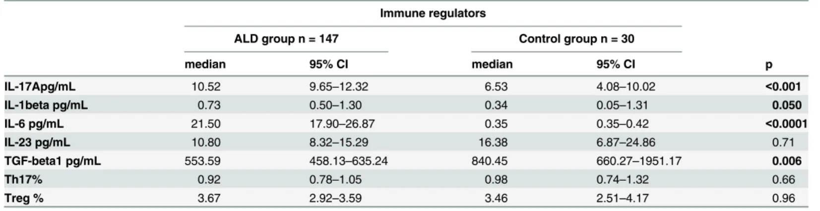 Table 2. Comparison of immune regulator levels in ALD patients and the control group. a Immune regulators