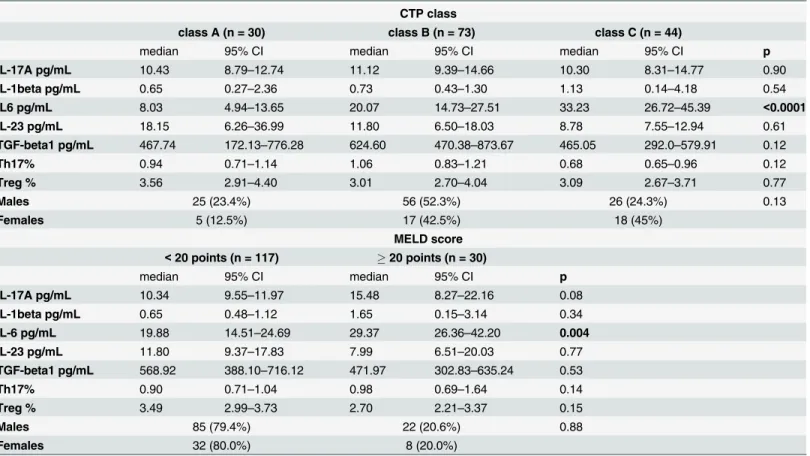 Table 3. Immune regulator levels in subgroups of ALD patients with different grade of liver failure