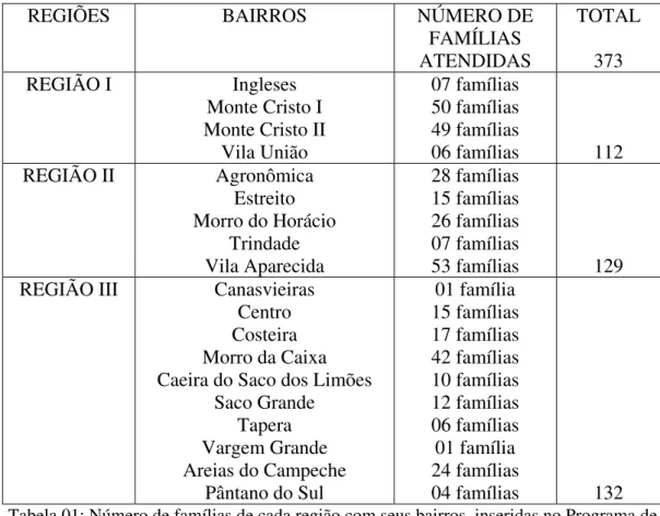 Tabela 01: Número de famílias de cada região com seus bairros, inseridas no Programa de  Erradicação do Trabalho Infantil – PETI de Florianópolis