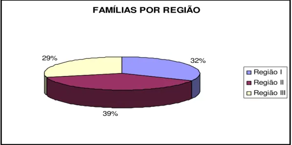 Ilustração 03: Gráfico indicativo da porcentagem das famílias por região, inseridas no  Programa de Erradicação do Trabalho Infantil – PETI de Florianópolis