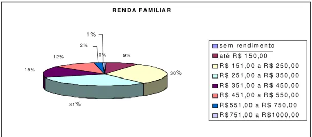 Ilustração 06: Gráfico indicativo quanto à renda familiar dos responsáveis inseridos no  Programa de Erradicação do Trabalho Infantil – PETI de Florianópolis