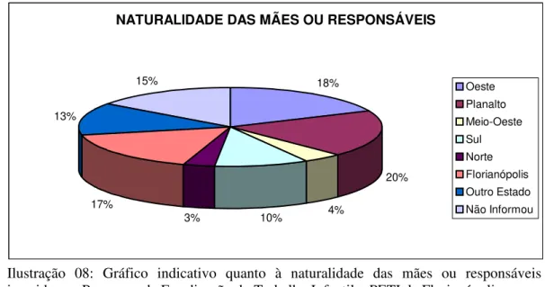 Ilustração 08: Gráfico indicativo quanto à naturalidade das mães ou responsáveis  inseridas no Programa de Erradicação do Trabalho Infantil – PETI de Florianópolis