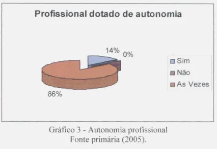 Gráfico 3 - Autonomia profissional Fonte primária (2005).