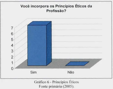Gráfico 6 - Princípios Éticos Fonte primária (2005).
