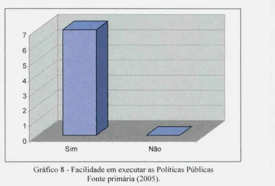 Gráfico 8 - Facilidade em executar as Políticas Públicas Fonte primária (2005).