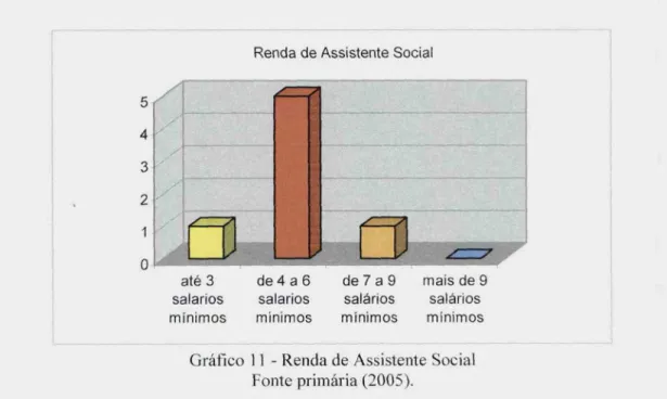 Gráfico 11 - Renda de Assistente Social Fonte primária (2005).