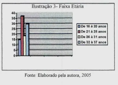 Ilustração 3- Faixa Etária O De 16 à 20 anos Cl De 21  à 25 anos De 26 à 31 anos OU 32 à 37 anos403530252015 10 5 68