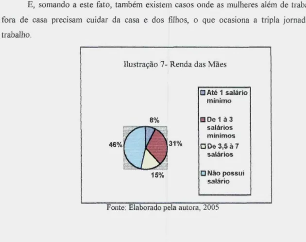 Ilustração  7-  Renda das Mães 8% De 1 àClAté 1minim Cl Até 1 saláriomínimoC3 De 1 à 3 salários minimos °De 3,5 à 7 salários C3 Não possui salário 71