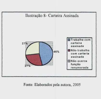 Ilustração 8- Carteira Assinada Trabalha com carteira assinada O Não trabalha com carteria assinada C:Não exerce função renumerada46%