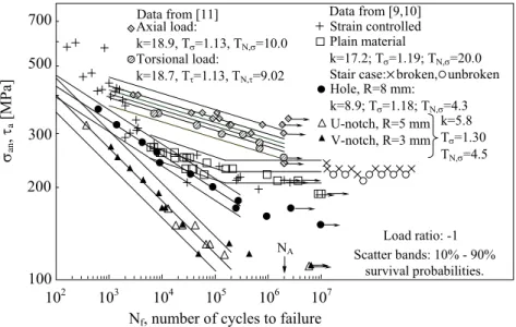 Figure 1: Fatigue data analysed in terms of net-section stress amplitude. Scatter bands are defined for 10% and 90% survival  probabilities