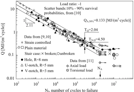 Figure 2: Fatigue data shown in Fig. 1 analysed in terms of energy released as heat by a unit volume of material per cycle