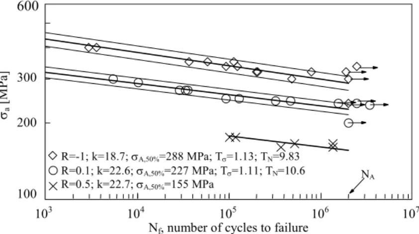 Figure 4: Fatigue data analysed in terms of engineering stress amplitude for different load ratios