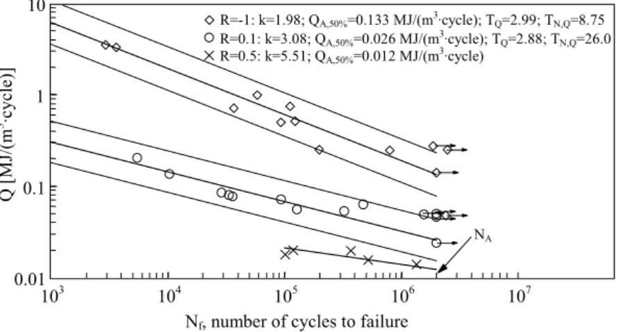 Figure 6: Fatigue data analysed in terms of energy released as heat by a unit volume of material per cycle