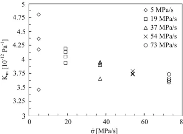 Figure 8: Experimental evaluation of the thermoelastic constant K m  of the analysed material