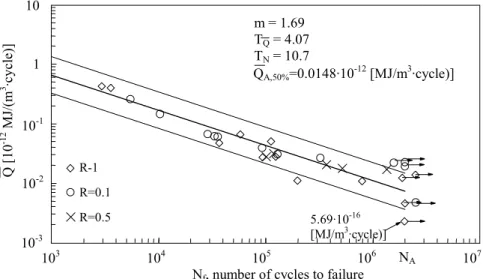 Figure 10: Fatigue data of Fig. 4 analysed in terms of the equivalent energy released as heat by a unit volume of material per cycle  Q 