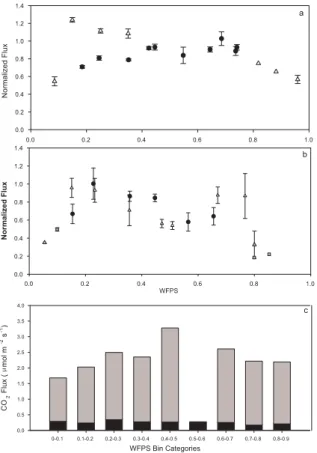 Fig. 2. Normalized carbon dioxide (CO 2 ) flux for binned data for Shallow (a) and Deep (b) sam- sam-ples during rewetting (open triangles) and steady-state (filled circles) conditions