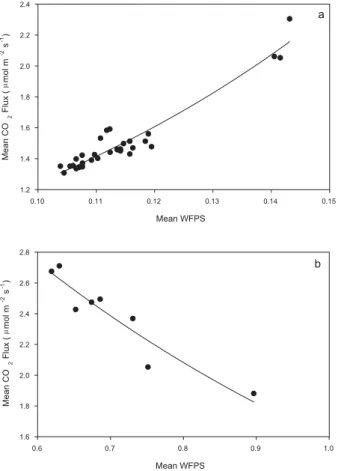 Fig. 3. Relationship between mean CO 2 flux and mean moisture content (WFPS) for moisture groups (n = 3) when the average moisture content was (a) under 0.20 WFPS and (b) above 0.60 WFPS
