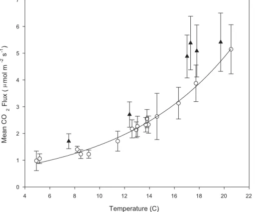 Fig. 6. Response of mean CO 2 flux to mean soil temperature for root exclusion plots at Abra- Abra-ham’s Lake for the growing season (May to November), 2007 and 2008