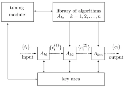 Figure 2: Resident module mechanism with indefinite cryptalgorithm