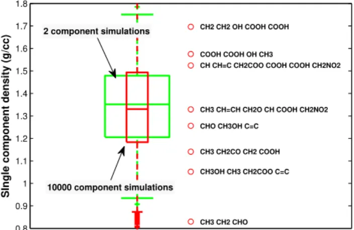 Fig. A1. Boxplots showing the range of individual compound den- den-sities used in the simulations described by McFiggans et al