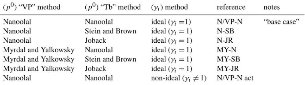 Table 1. Combinations of (p 0 ) and (γ i ) predictive techniques used within absorptive partitioning calculations.