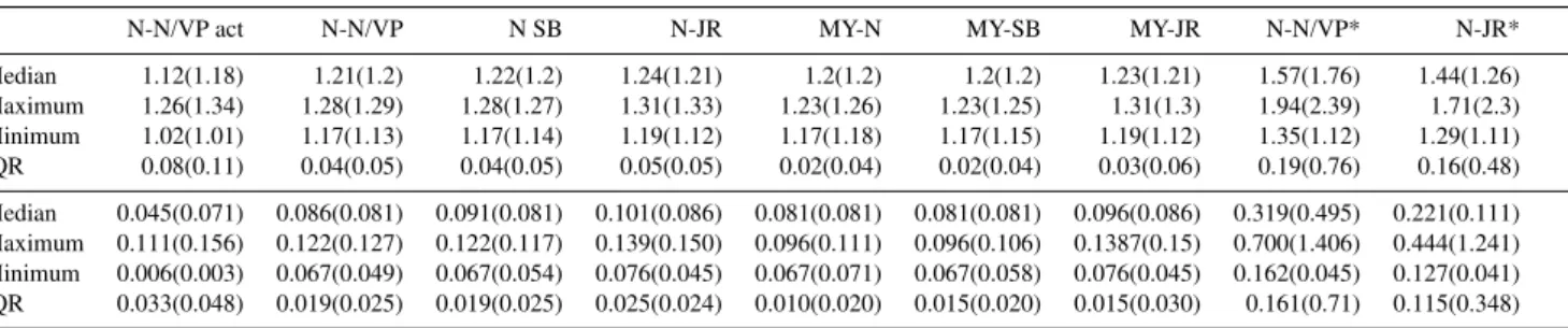 Table 2. Predicted hygroscopicity across all simulations. The first four rows present the hygroscopic diameter growth factor, GF D variability with predictive technique, complexity and assumptions of equilibration on particle drying