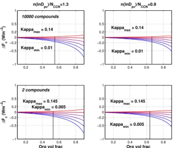 Figure 6 plots the same sensitivities for the range of kappa values derived assuming re-equilibration of all organic  com-pounds on drying