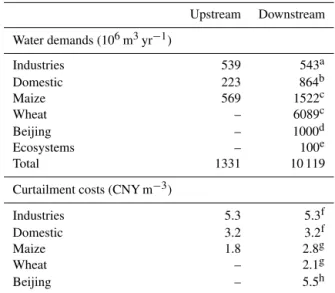 Table 1. Annual water demands and curtailment costs for the users in the Ziya River basin