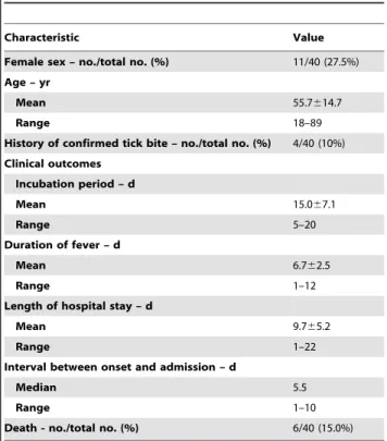 Table 1. Characteristics of 40 SFTSV-infected patients included in the study.