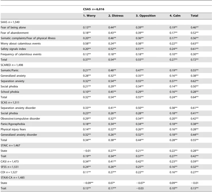 Table 3. Correlation coefficients of the CSAS with other self-reports.