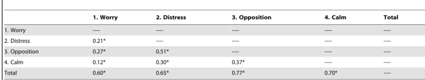 Table 5. Correlation matrix among factors and with CSAS total score.
