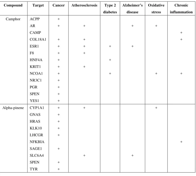 Table 1 The targets of major compounds found in the V. iphinoides chemotype A and their involvement in human  age-related diseases and processes